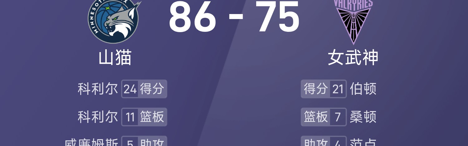 竞技宝-🏀WNBA战报：科利尔24分11板，伯顿21分，山猫86-75击败女武神